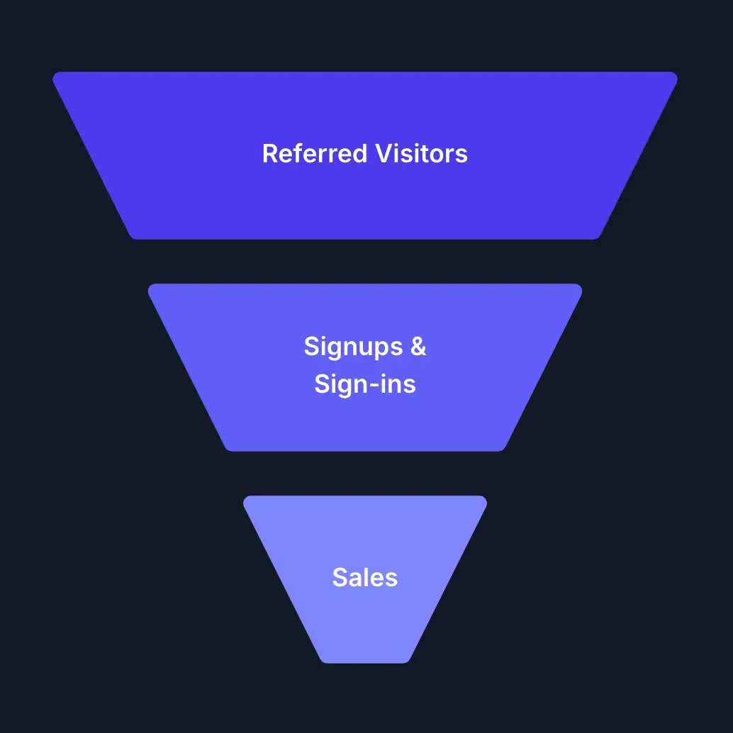 Partnersify funnel preview